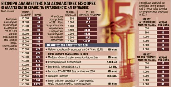 Image: Διπλή αύξηση στους μισθούς των εργαζόμενων από την Πρωτοχρονιά 